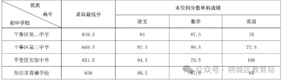 2025年山西朔州中考录取分数线