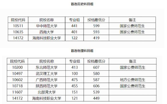 2025广西本科提前批第二次征集投档最低分