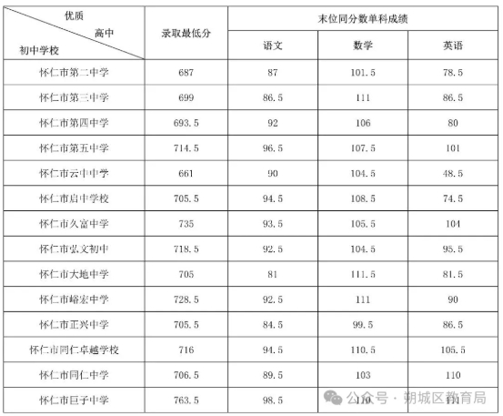 2025年山西朔州中考录取分数线