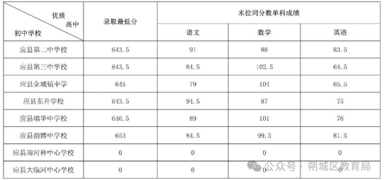 2025年山西朔州中考录取分数线