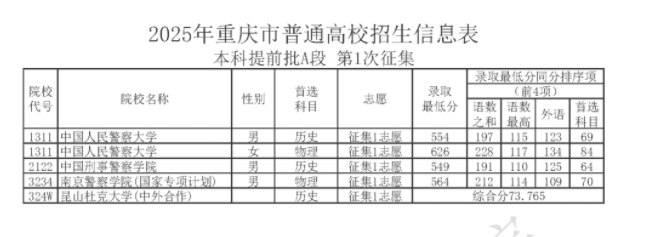 重庆2025本科提前批A段第1次征集志愿录取分数线
