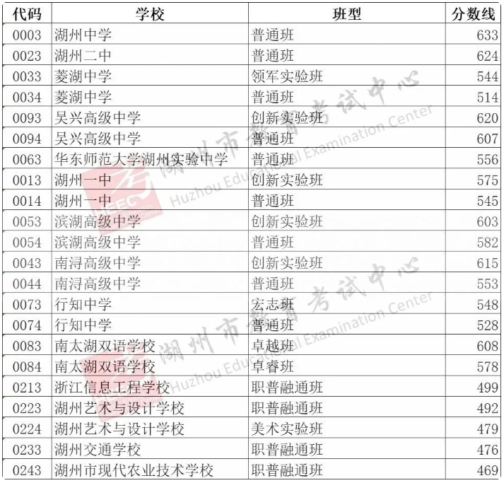 2025年浙江湖州中考各批次录取分数线