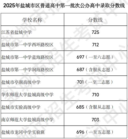 2025年盐城市区中考公办学校录取分数线