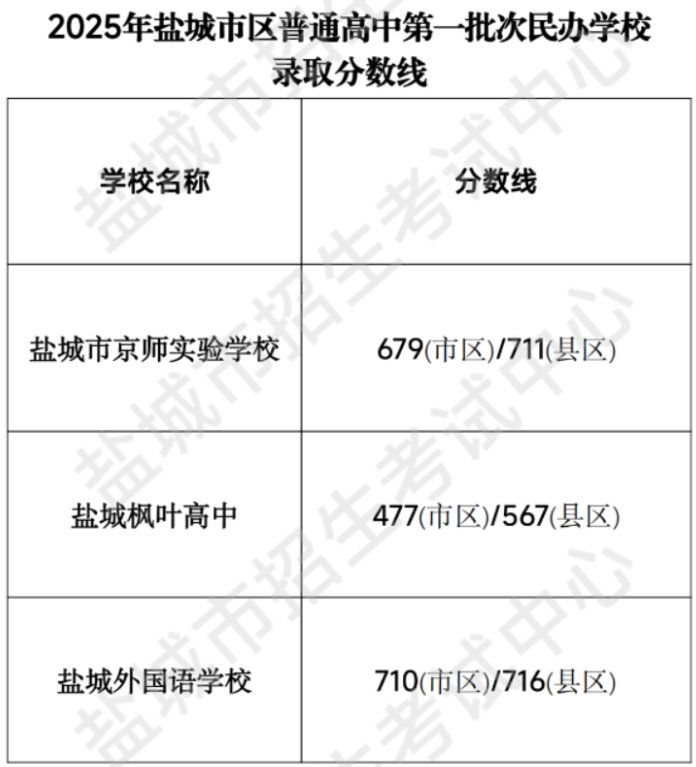 2025年盐城市区普通高中第一批次民办学校录取分数线