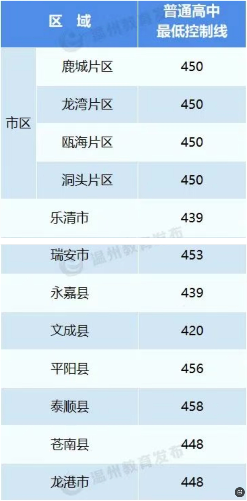 2025年浙江温州中考最低控制线