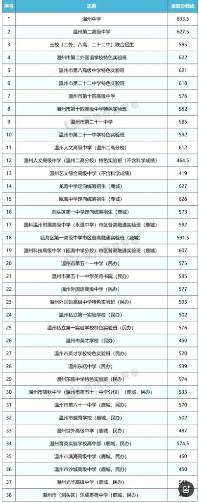 2025年温州市区中考各校分数线