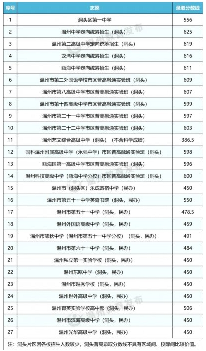 2025年温州市区中考各校分数线