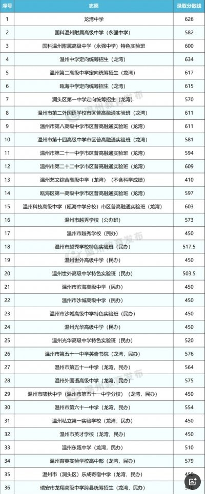 2025年温州市区中考各校分数线