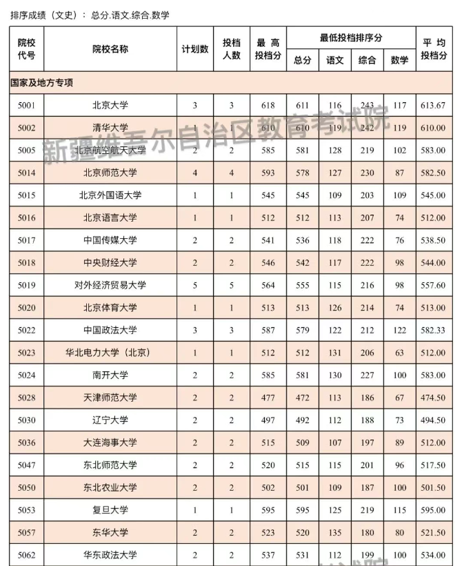 新疆2025国家及地方专项计划本科一批投档分数线