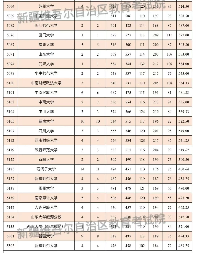 新疆2025国家及地方专项计划本科一批投档分数线