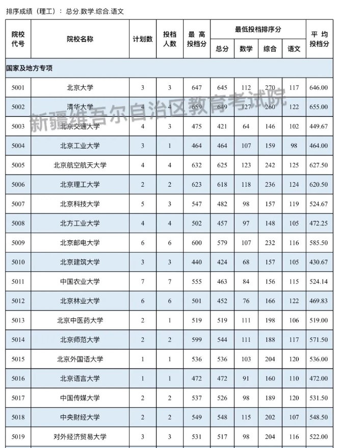新疆2025国家及地方专项计划本科一批投档分数线
