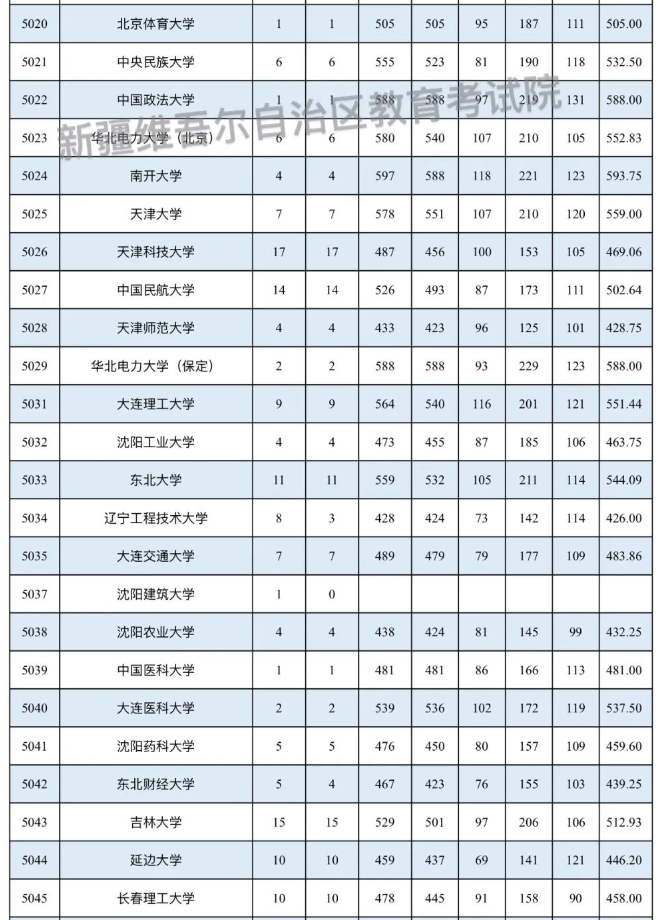 新疆2025国家及地方专项计划本科一批投档分数线
