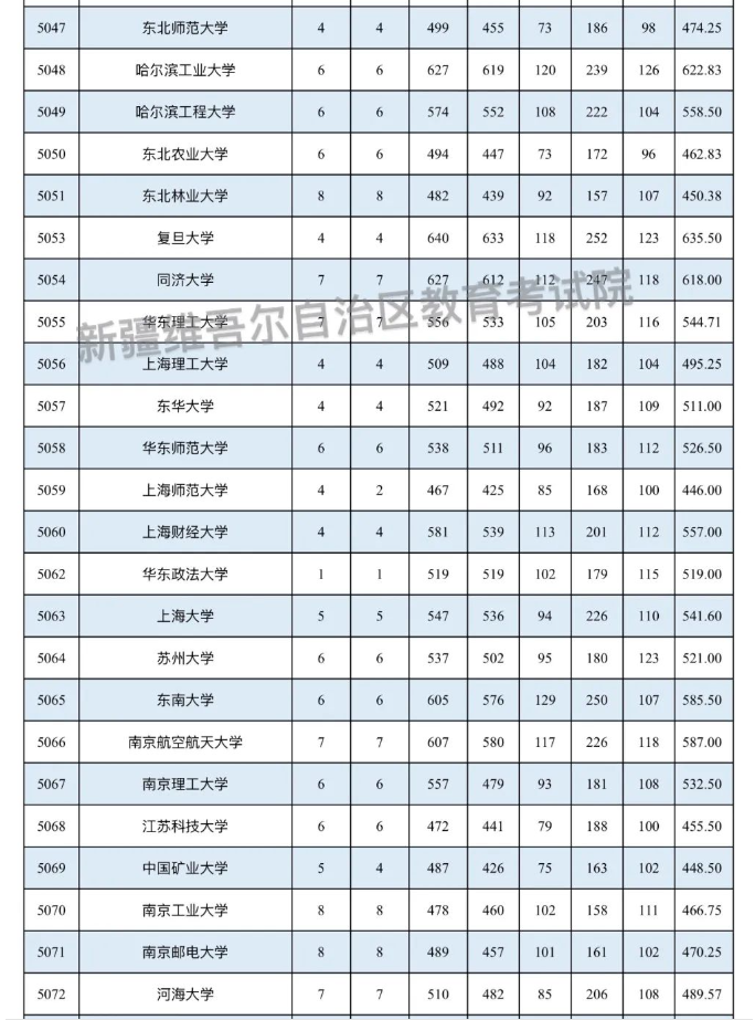 新疆2025国家及地方专项计划本科一批投档分数线