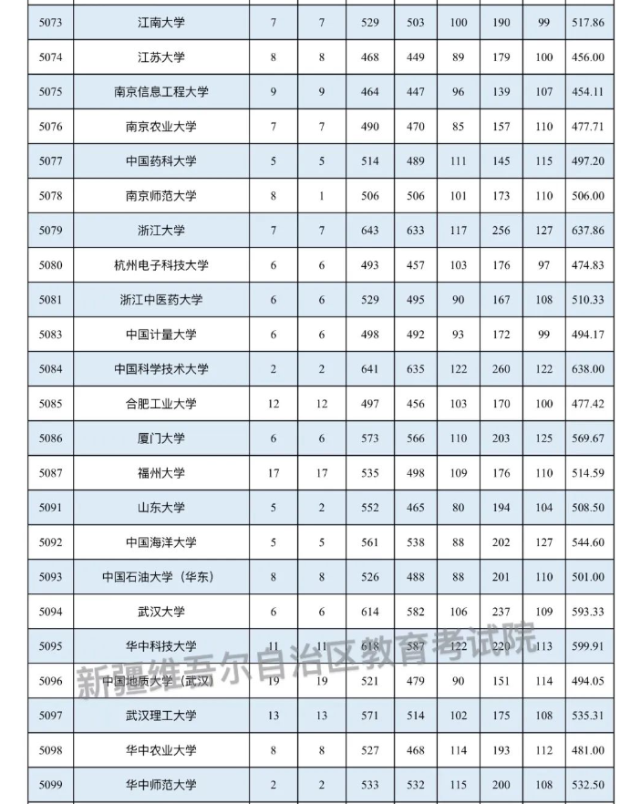 新疆2025国家及地方专项计划本科一批投档分数线