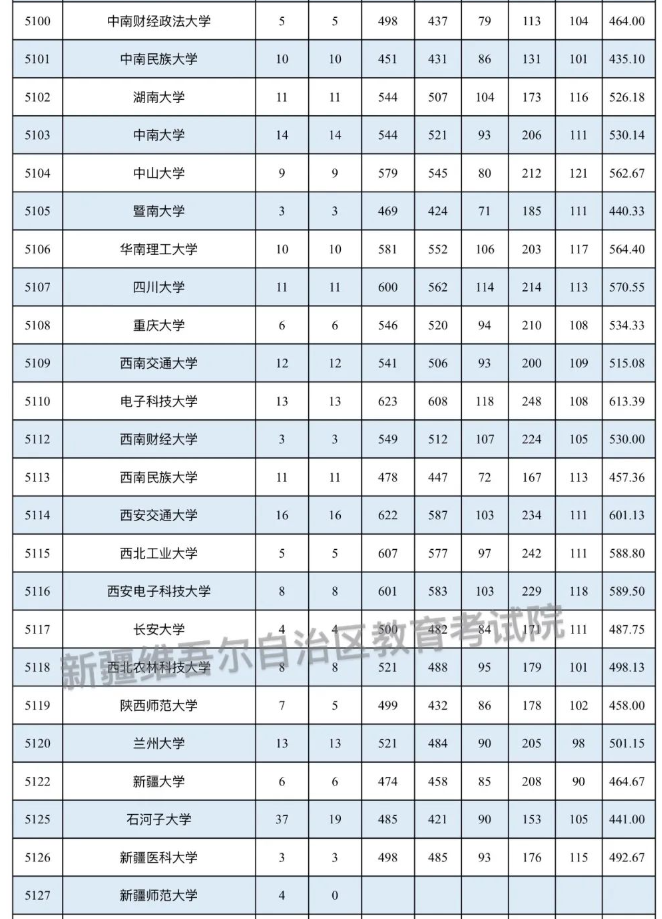 新疆2025国家及地方专项计划本科一批投档分数线