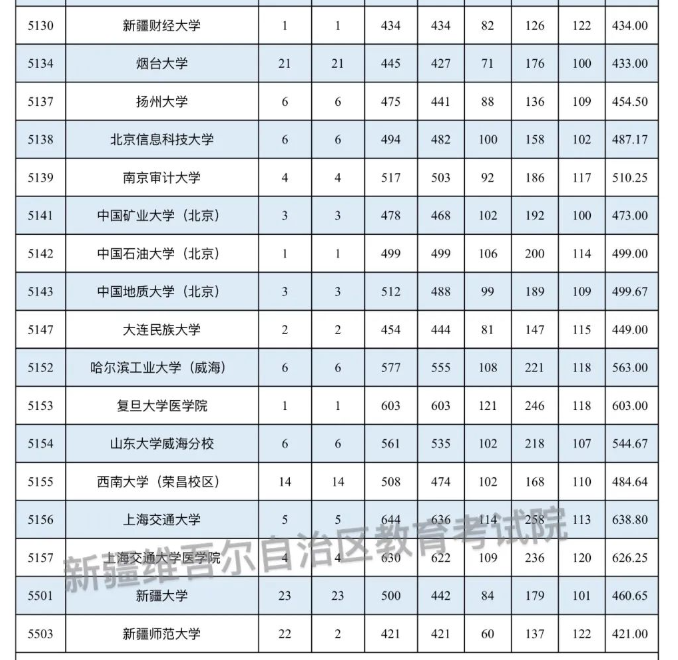 新疆2025国家及地方专项计划本科一批投档分数线