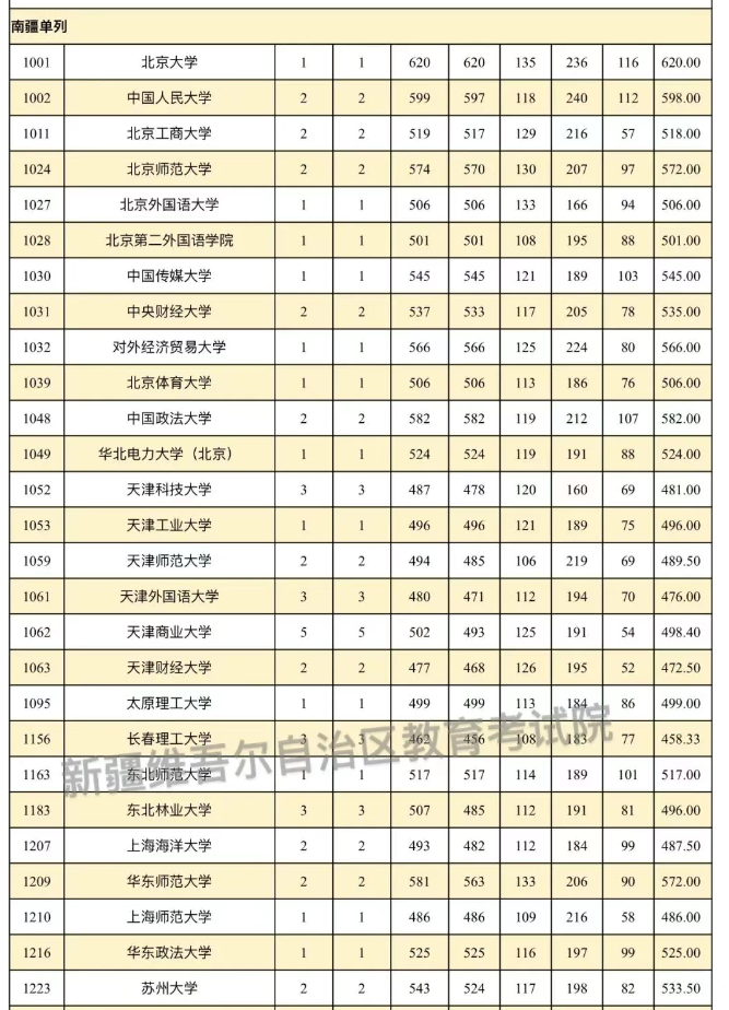 新疆2025南疆单列本科一批投档分数线