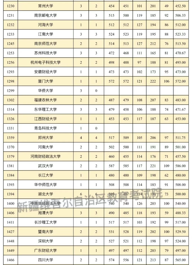 新疆2025南疆单列本科一批投档分数线