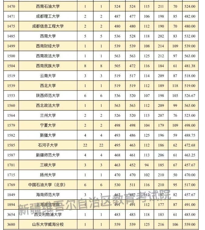 新疆2025南疆单列本科一批投档分数线