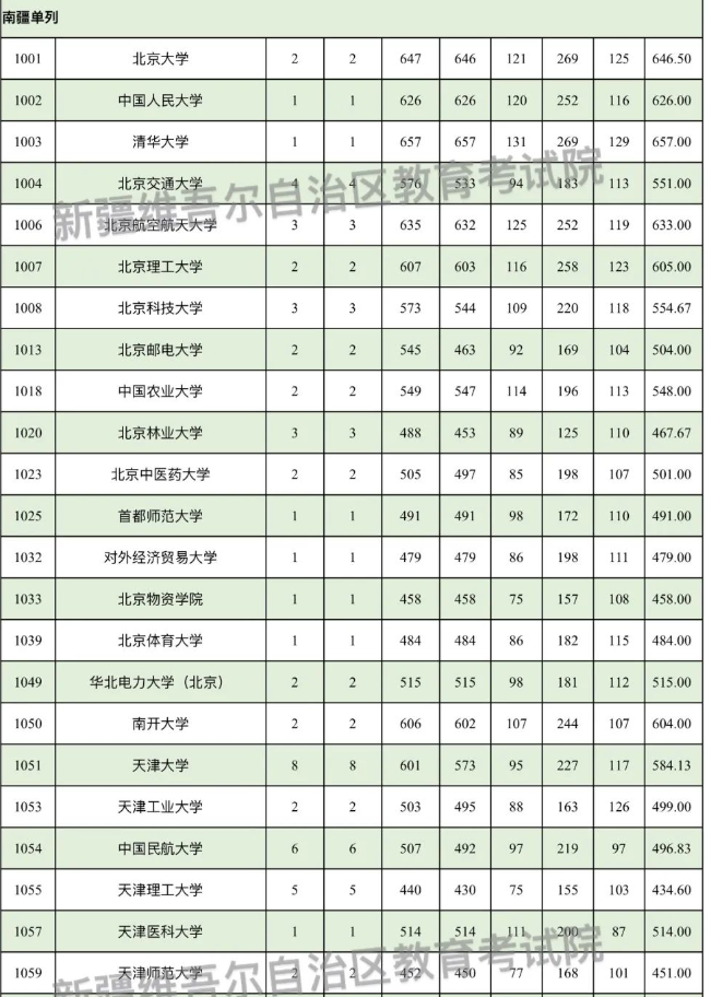新疆2025南疆单列本科一批投档分数线