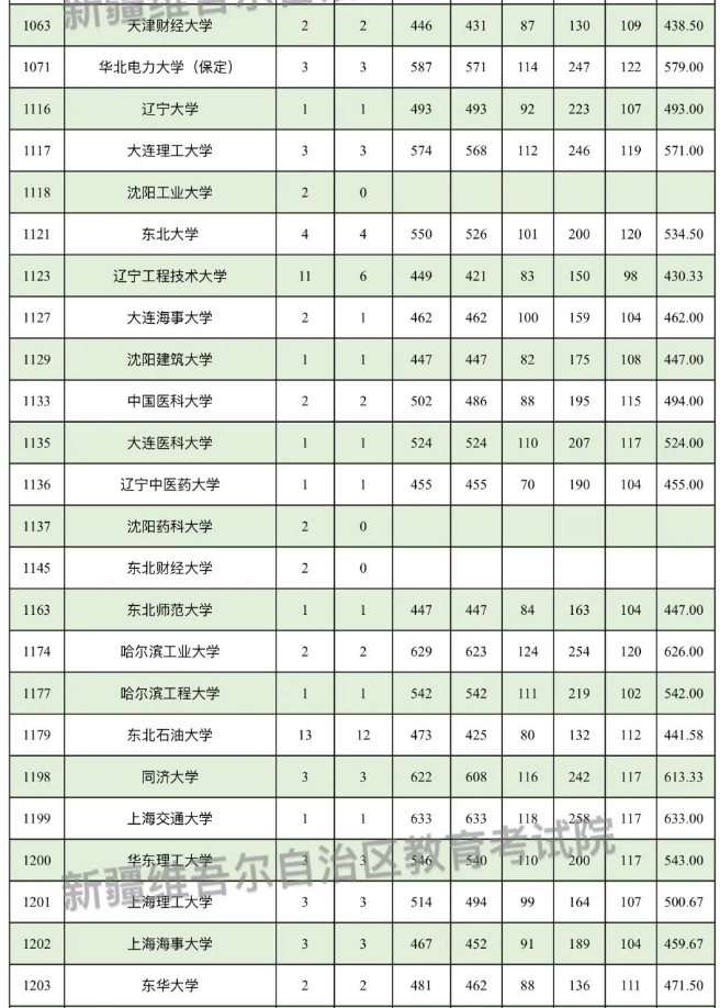 新疆2025南疆单列本科一批投档分数线