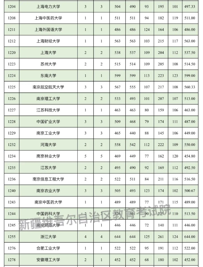 新疆2025南疆单列本科一批投档分数线