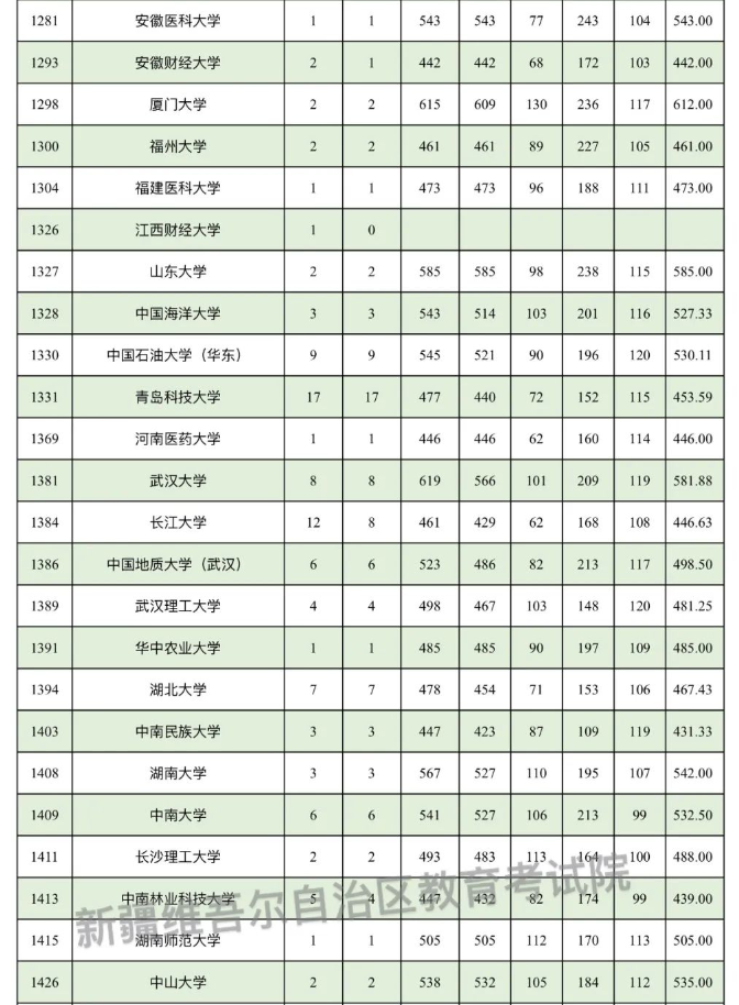 新疆2025南疆单列本科一批投档分数线
