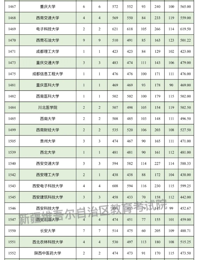 新疆2025南疆单列本科一批投档分数线