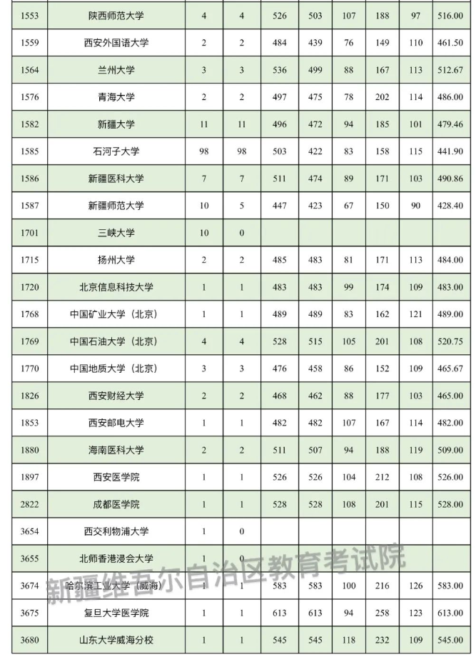 新疆2025南疆单列本科一批投档分数线