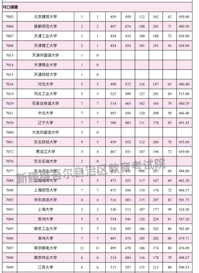2025年新疆对口援疆本科一批投档分数线