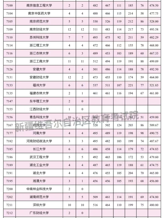 2025年新疆对口援疆本科一批投档分数线