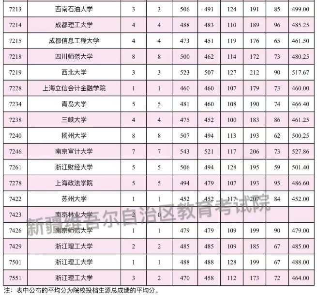 2025年新疆对口援疆本科一批投档分数线
