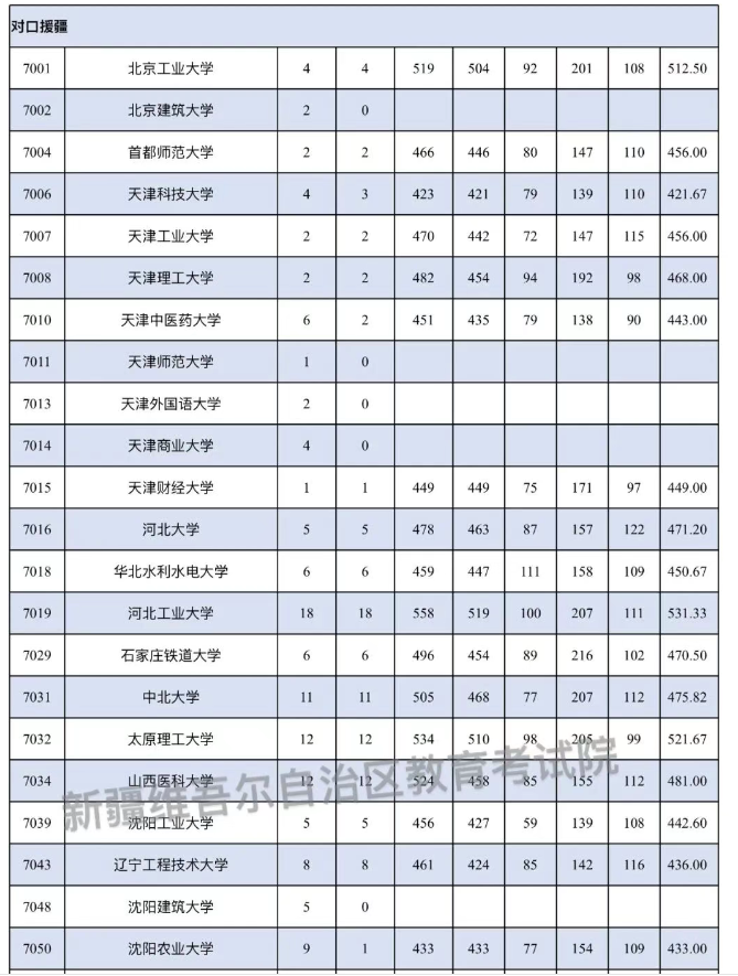 2025年新疆对口援疆本科一批投档分数线