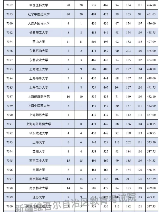 2025年新疆对口援疆本科一批投档分数线
