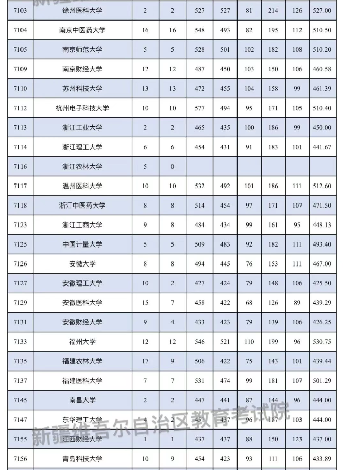 2025年新疆对口援疆本科一批投档分数线