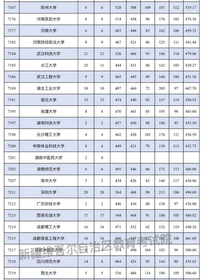 2025年新疆对口援疆本科一批投档分数线