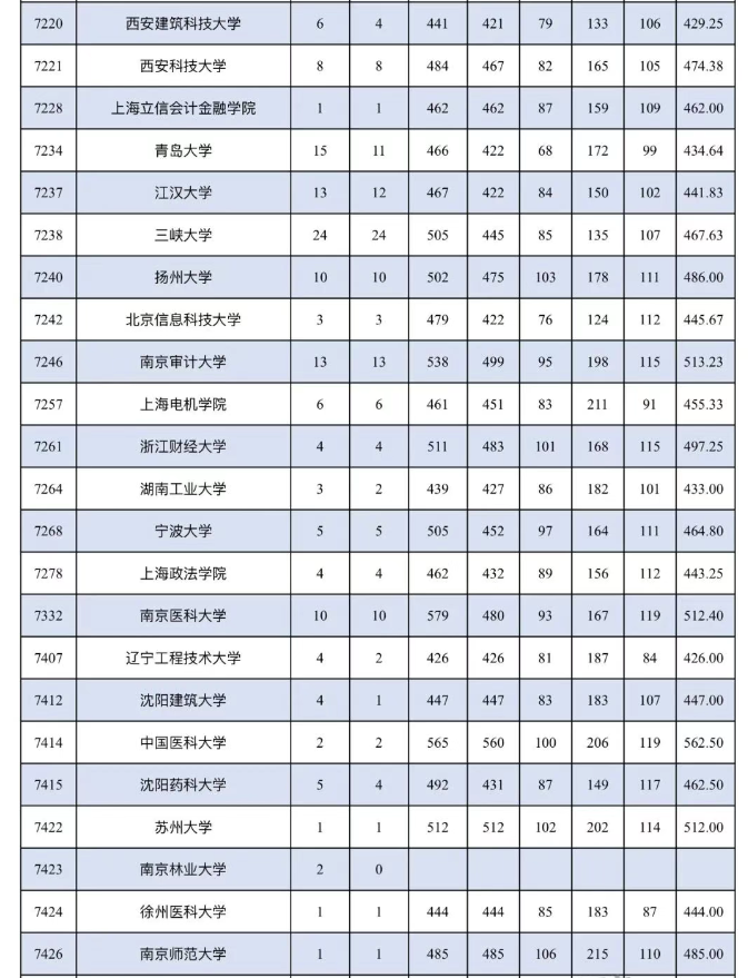 2025年新疆对口援疆本科一批投档分数线