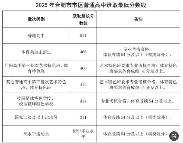 2025年安徽合肥市区中考录取分数线