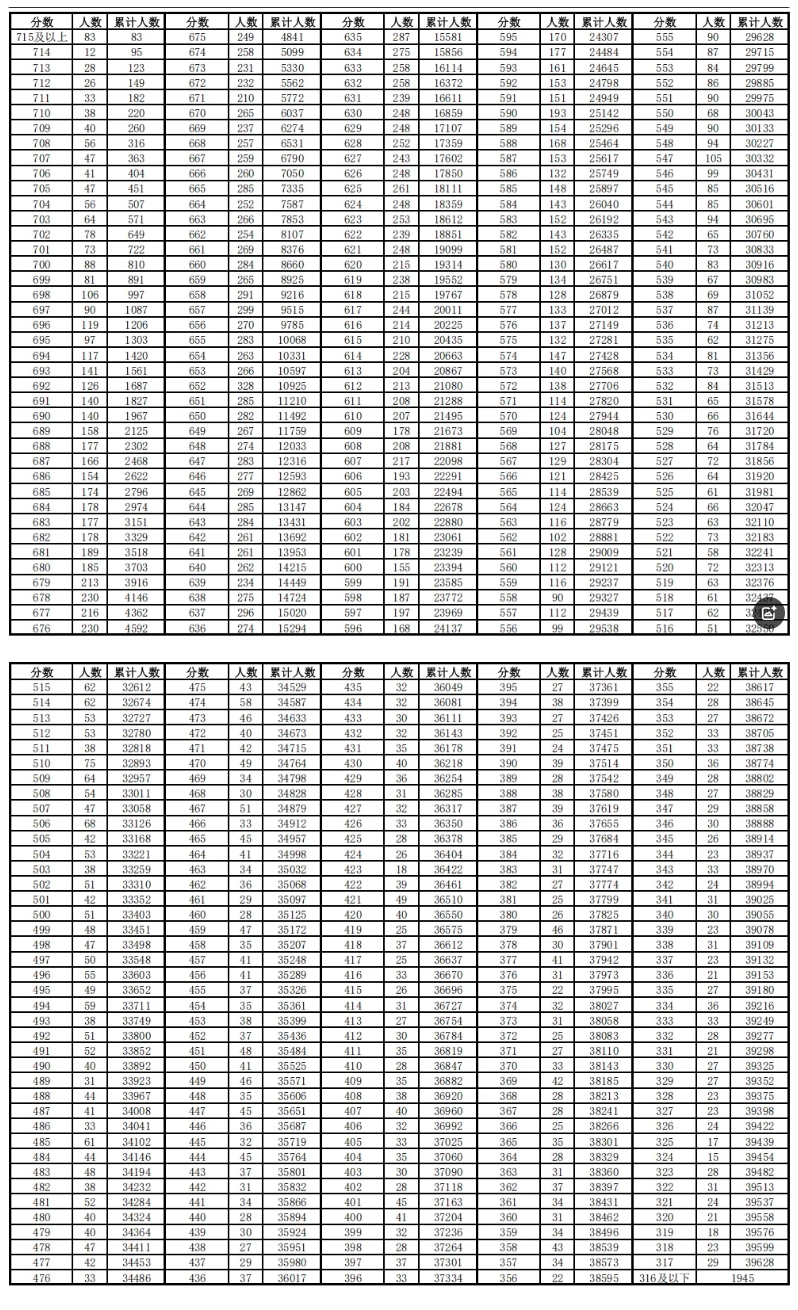 2025年安徽合肥市区中考各分数段人数