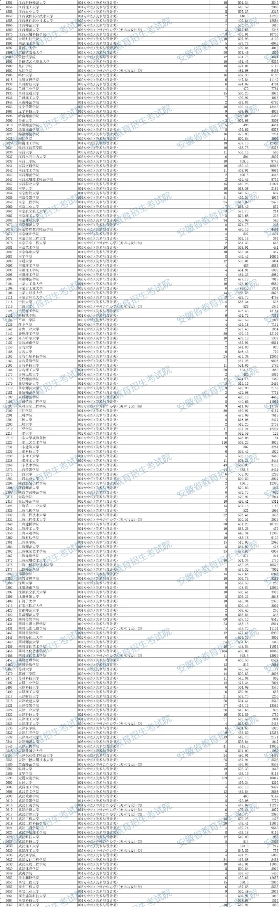 安徽2025美术与设计类本科B段第二批投档最低分是多少 安徽2025美术与设计类本科B段第二批投档最低分是多少