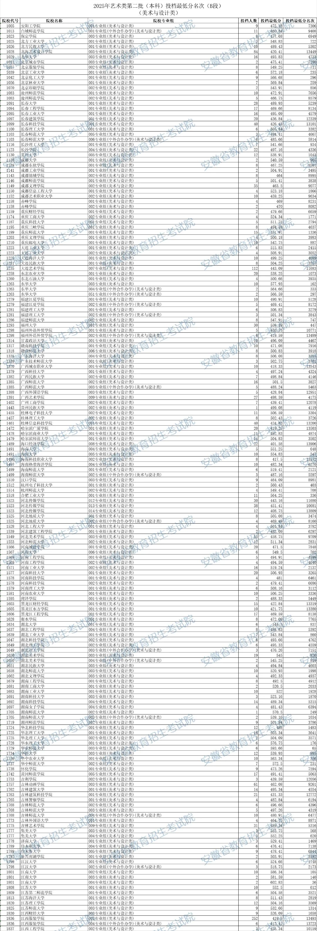 安徽2025美术与设计类本科B段第二批投档最低分是多少 安徽2025美术与设计类本科B段第二批投档最低分是多少