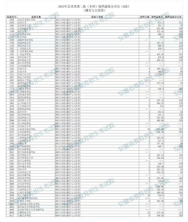 2025安徽播音与主持类本科B段第二批投档最低分及排名 2025安徽播音与主持类本科B段第二批投档最低分及排名