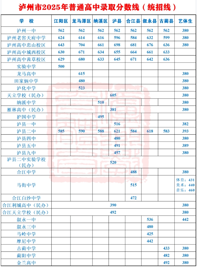 2025年四川泸州中考统招录取分数线