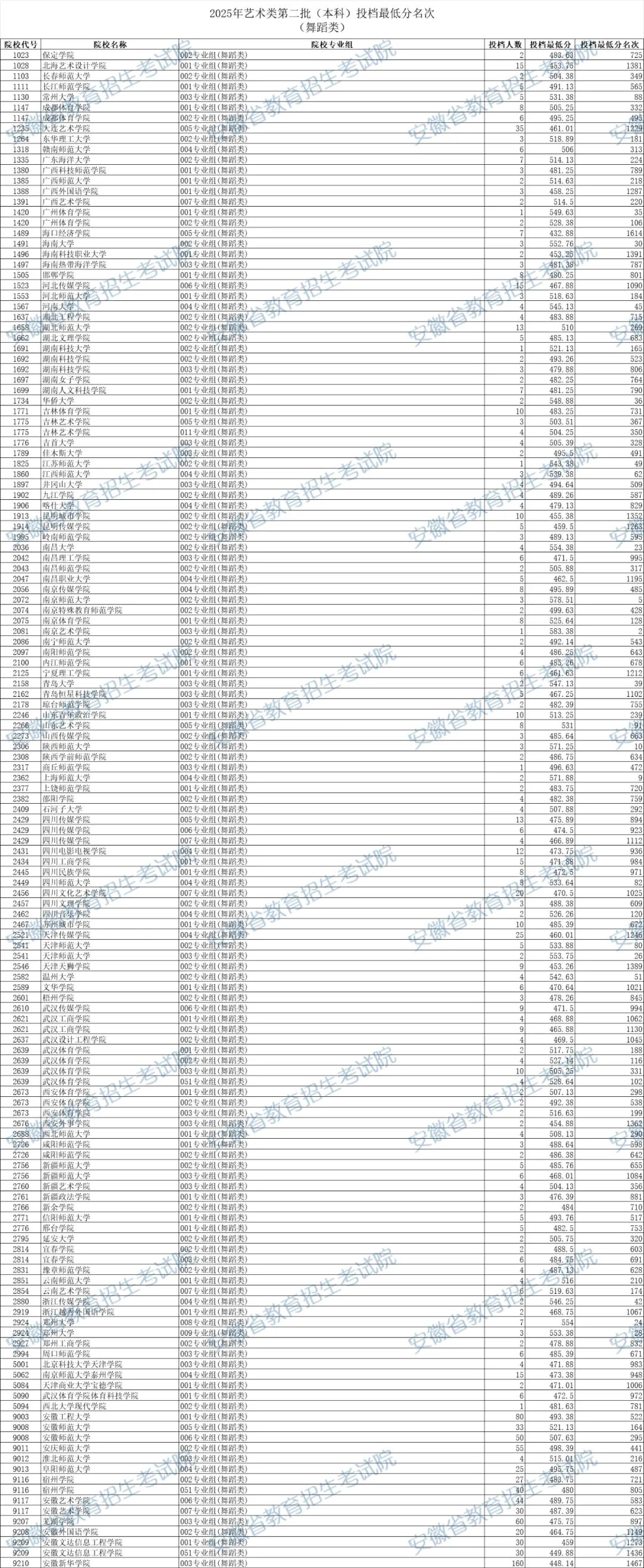 安徽2025舞蹈类本科B段第二批投档最低分