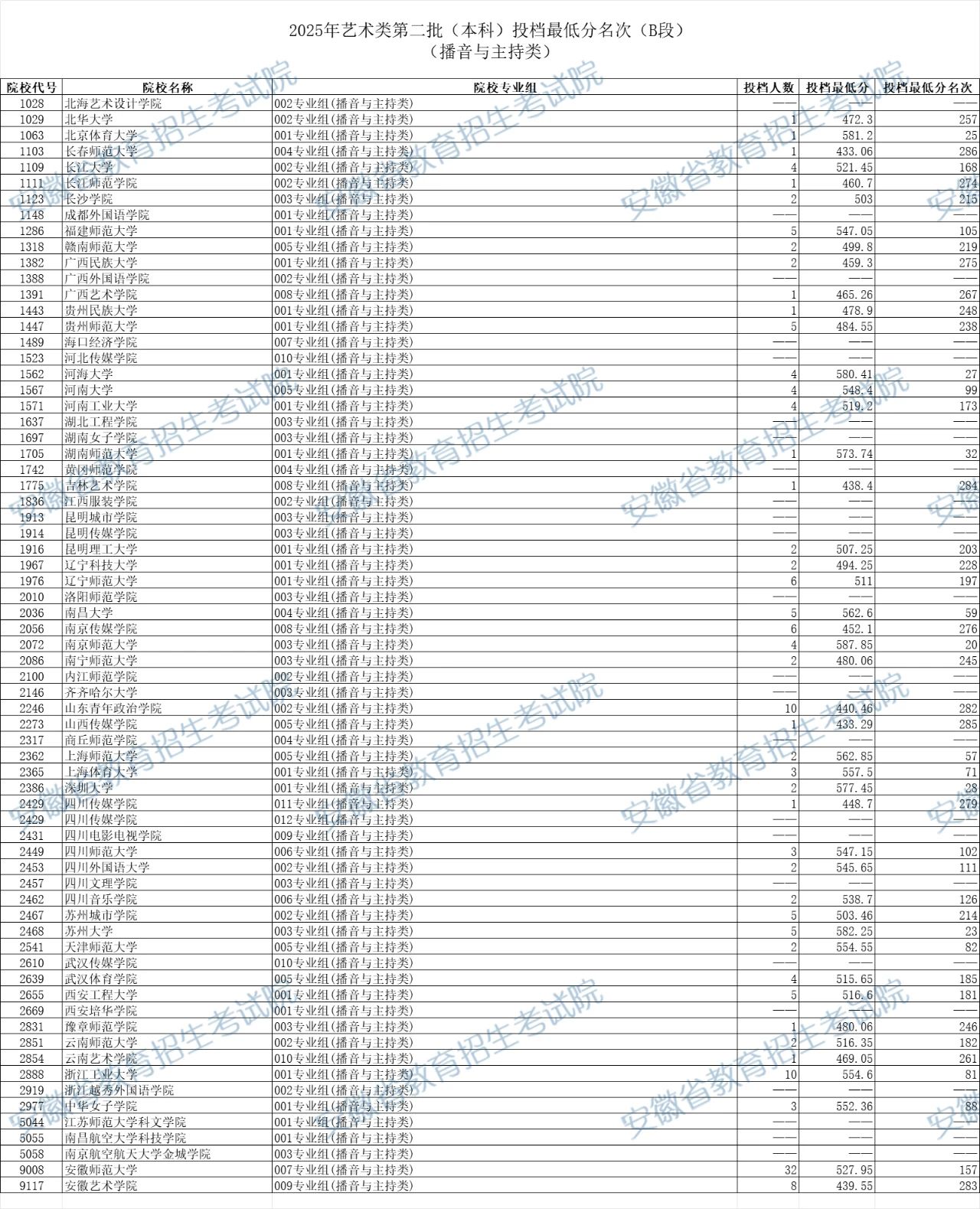 2025安徽艺术类本科第二批投档最低分是多少