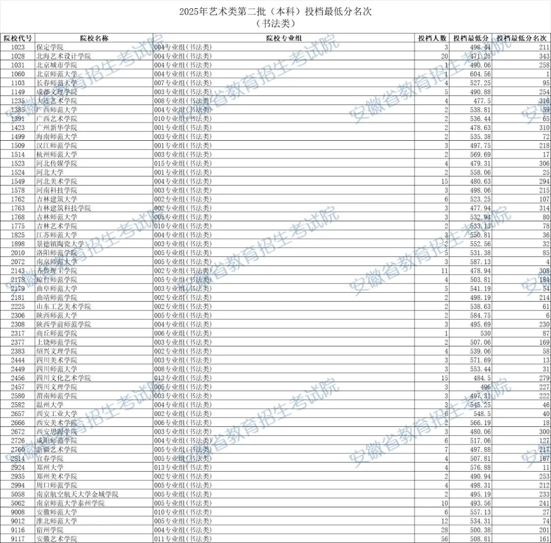 2025安徽艺术类本科第二批投档最低分是多少