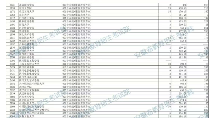 2025安徽艺术类本科第二批投档最低分是多少