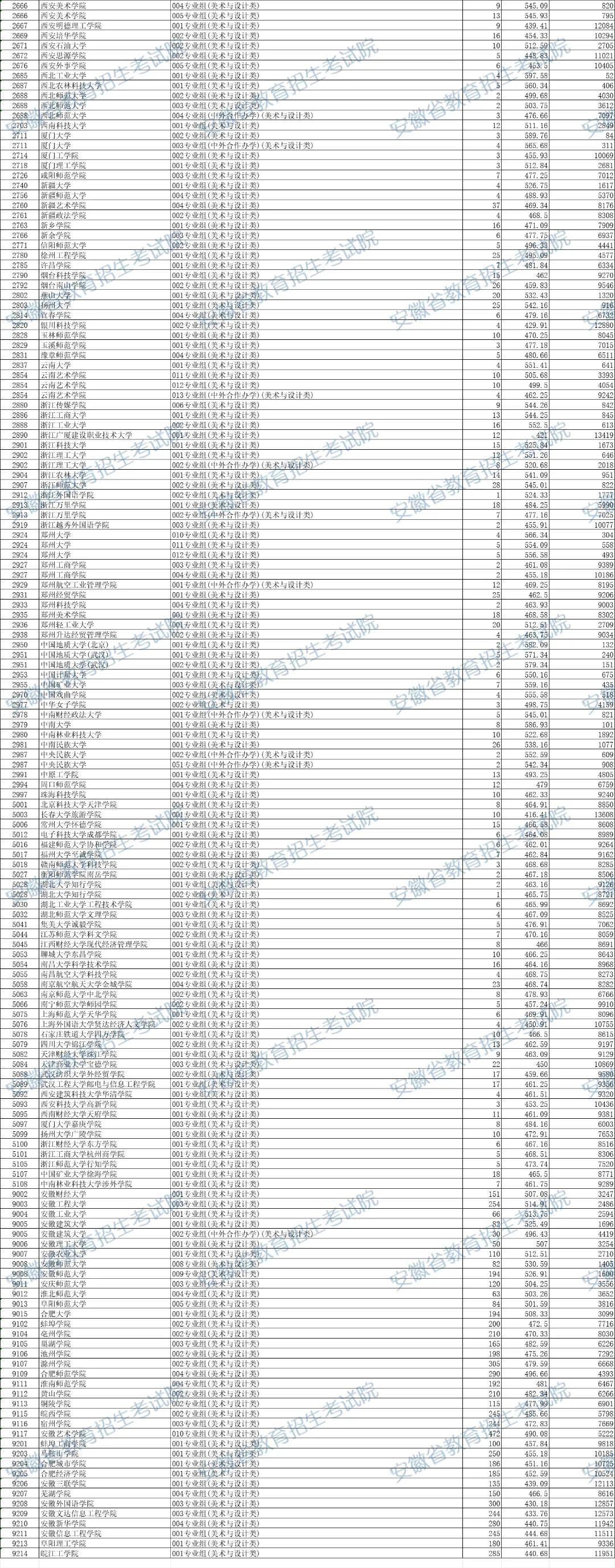 2025安徽艺术类本科第二批投档最低分是多少