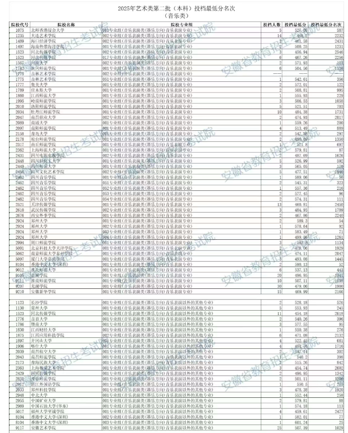 2025安徽艺术类本科第二批投档最低分是多少