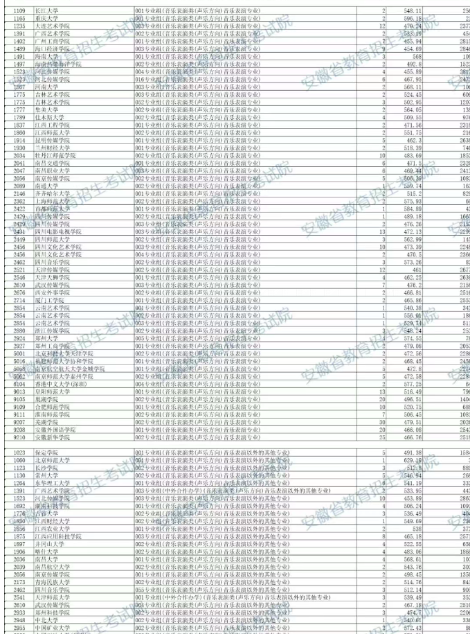 2025安徽艺术类本科第二批投档最低分是多少